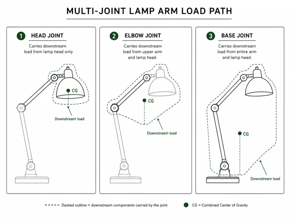 Multi-joint table lamp arm showing torque loads at each pivot
