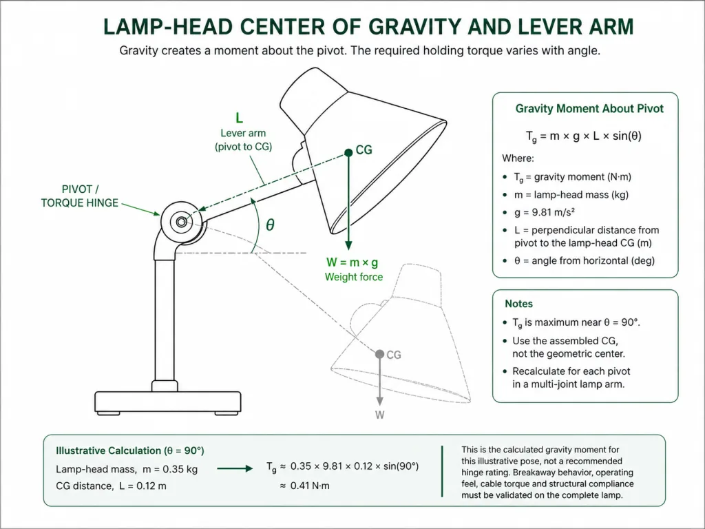 Table lamp torque hinge center of gravity and lever arm diagram