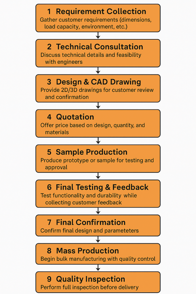 How to Start Your Customized Order?