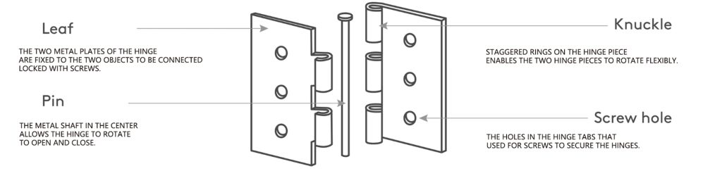 Description of hinge components