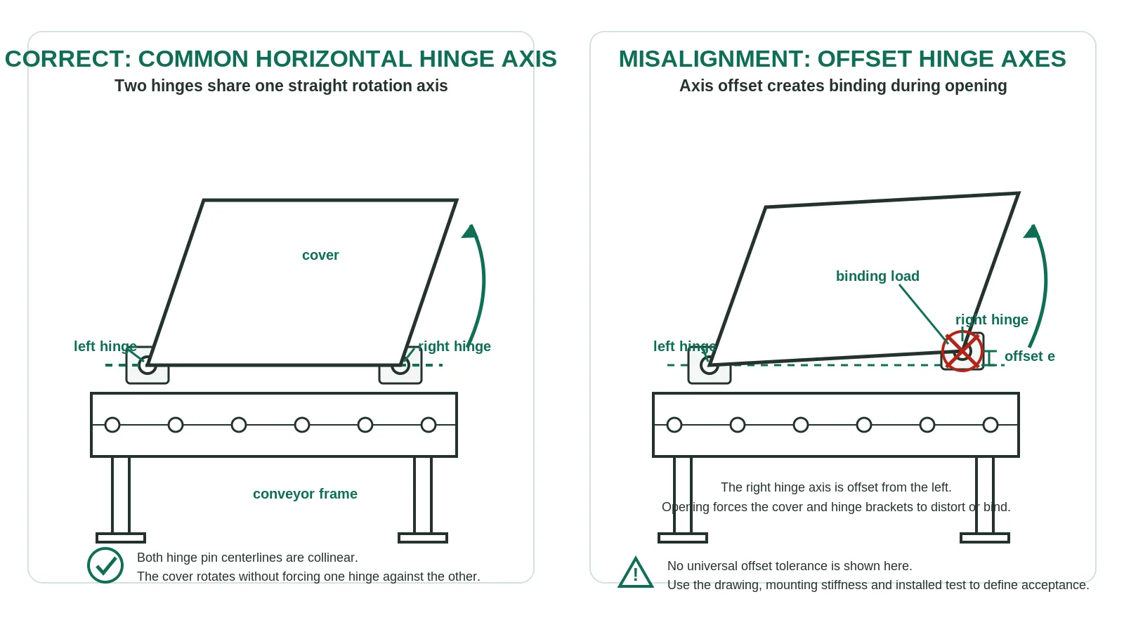 Conveyor cover diagram showing two torque hinges aligned on one axis