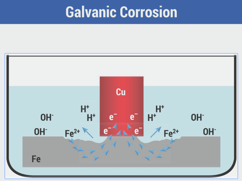 Diagram showing galvanic corrosion between copper and iron in electrolyte, illustrating electron flow and metal loss.