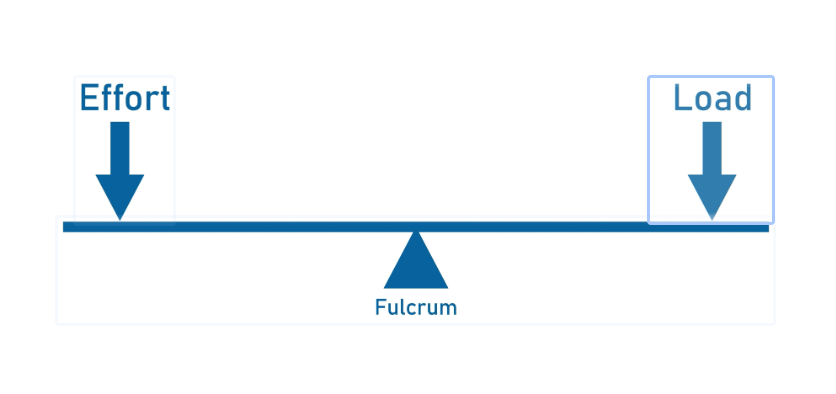 Diagram of a lever showing how effort and load interact through a fulcrum, illustrating force amplification