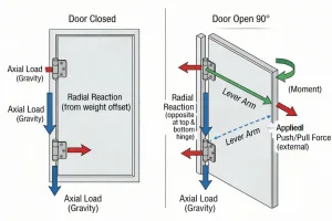 Diagramm der axialen und radialen Scharnierbelastung mit Hebelarm und Moment bei geschlossener und geöffneter Tür.
