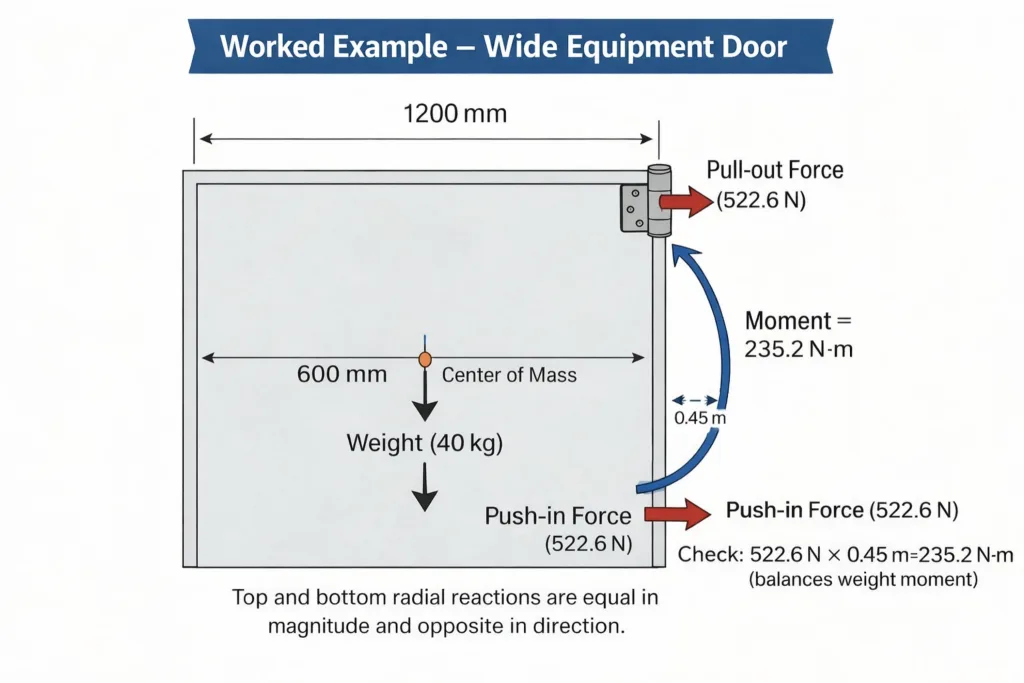 Freikörperdiagramm einer breiten Tür mit Gewichtsmoment und 522,6 N Scharnier-Auszieh-/Einschiebekraft.