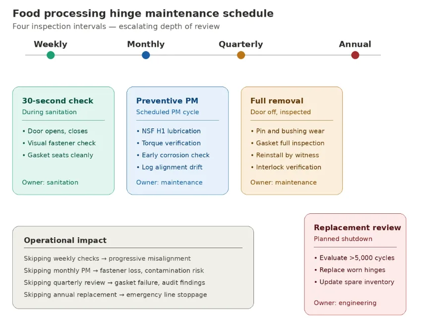 Hinge maintenance schedule for food processing equipment