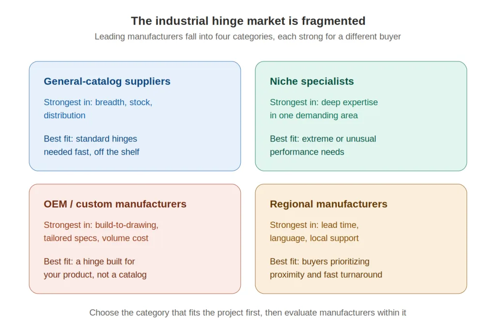Vier Kategorien von Herstellern industrieller Scharniere und wofür sie jeweils am besten geeignet sind