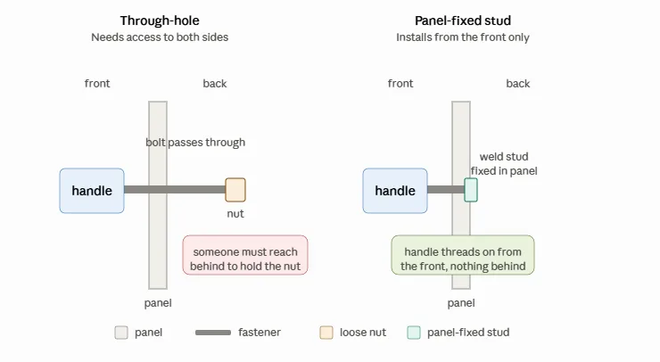 Through-hole mounting versus panel-fixed stud handle mounting