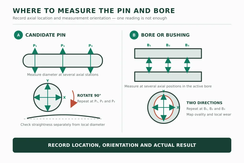 Measurement locations for an industrial hinge pin and hinge bore
