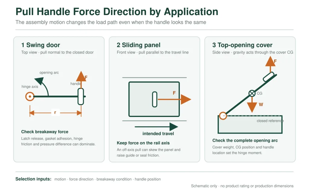 Industrial pull handle force directions on a door, drawer, and cover