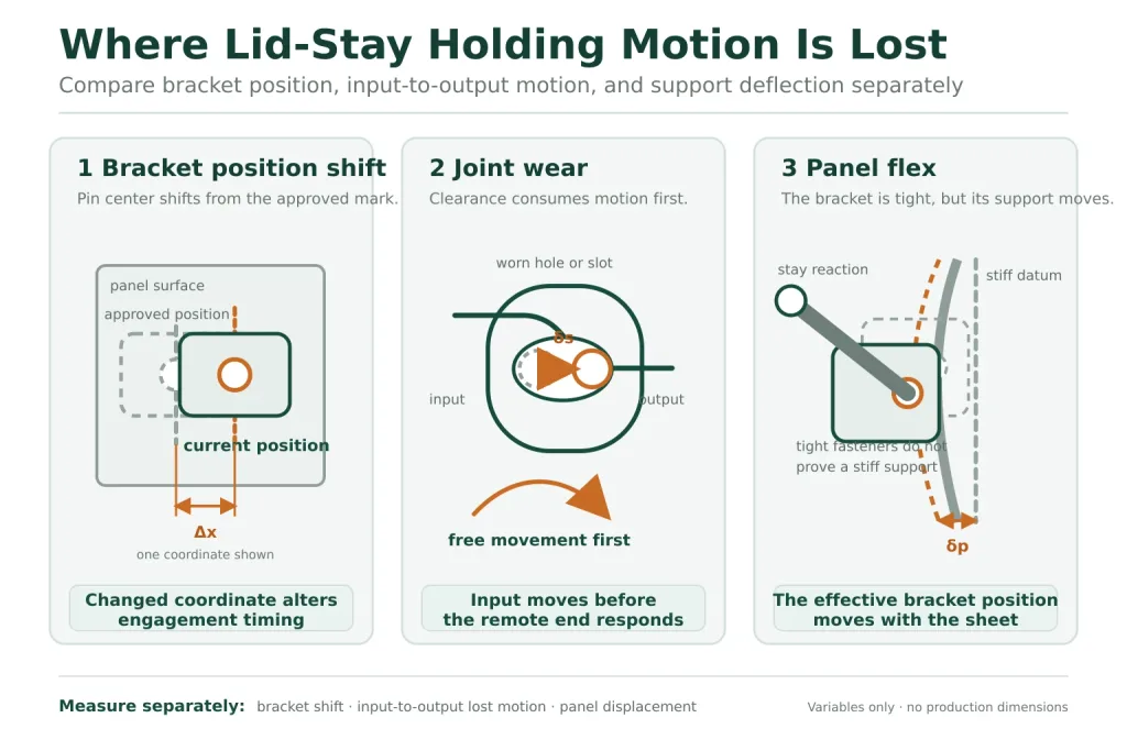 Lid stay bracket shift, joint wear, and panel flex