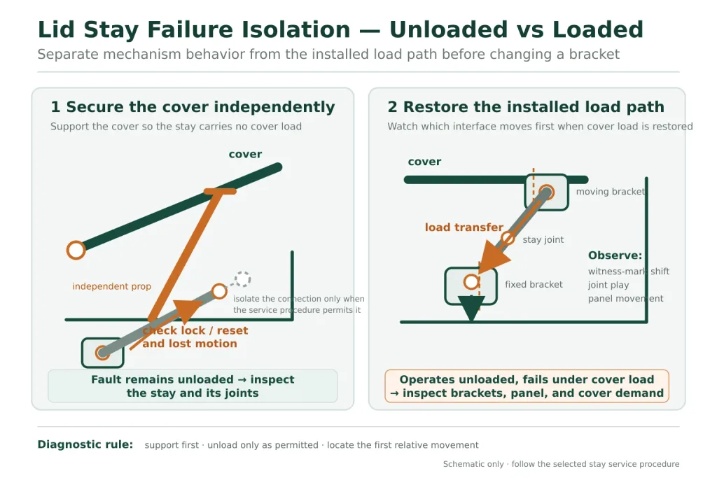 Lid stay failure isolation with unloaded and loaded checks