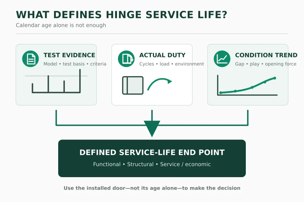 Evidence used to estimate industrial hinge service life